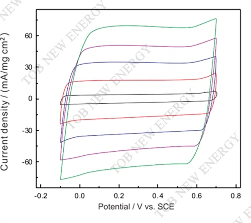 6-CV of PPy supercapacitor